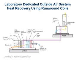 Diagram of laboratory-dedicated outside air system heat recovery using runaround coils
