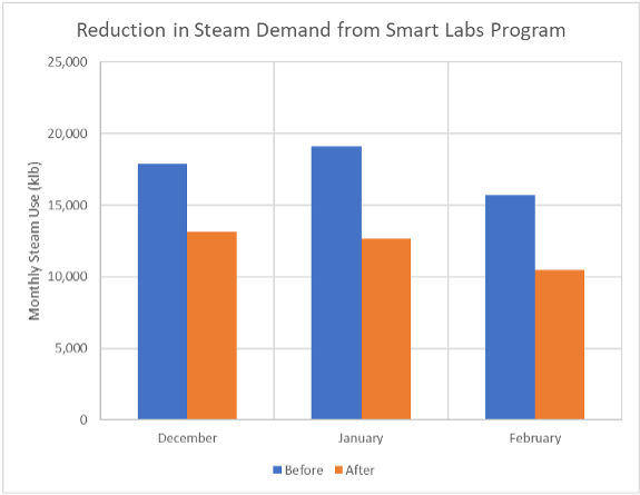 Reduction in Steam Demand from Smart Labs Program