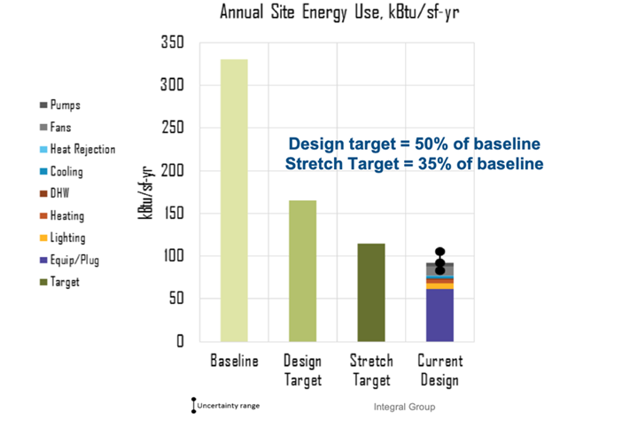 Chart illustrating the annual site energy use