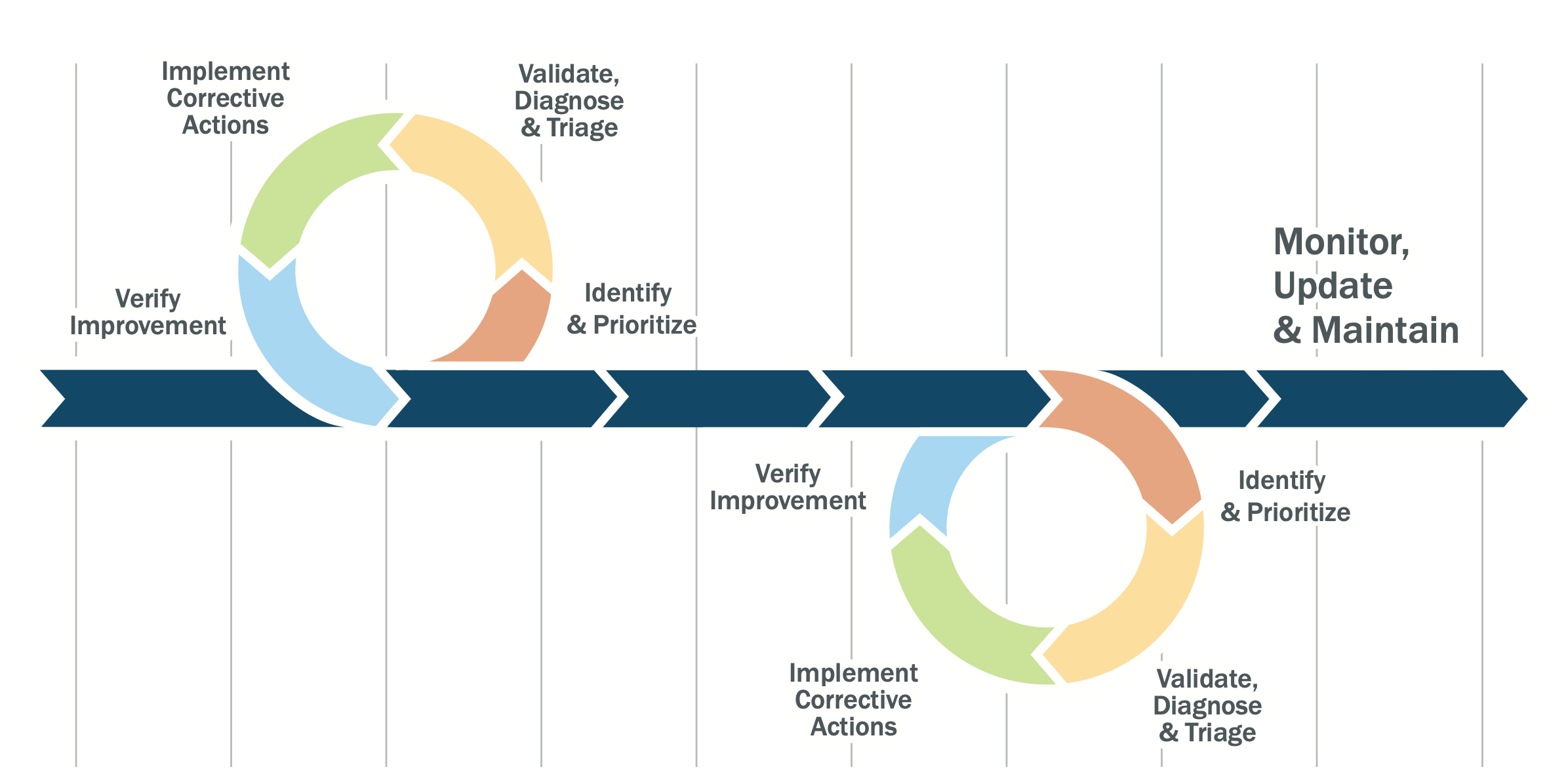 Illustration depicting activity monitoring to verify expected operational and energy performance